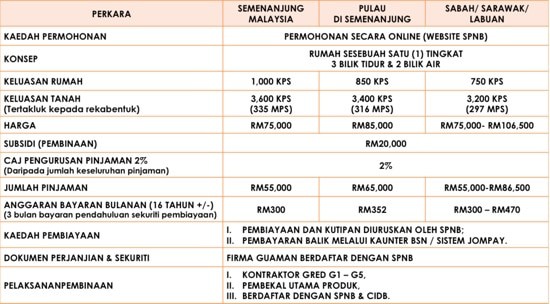 Www.spnb.com.my borang permohonan